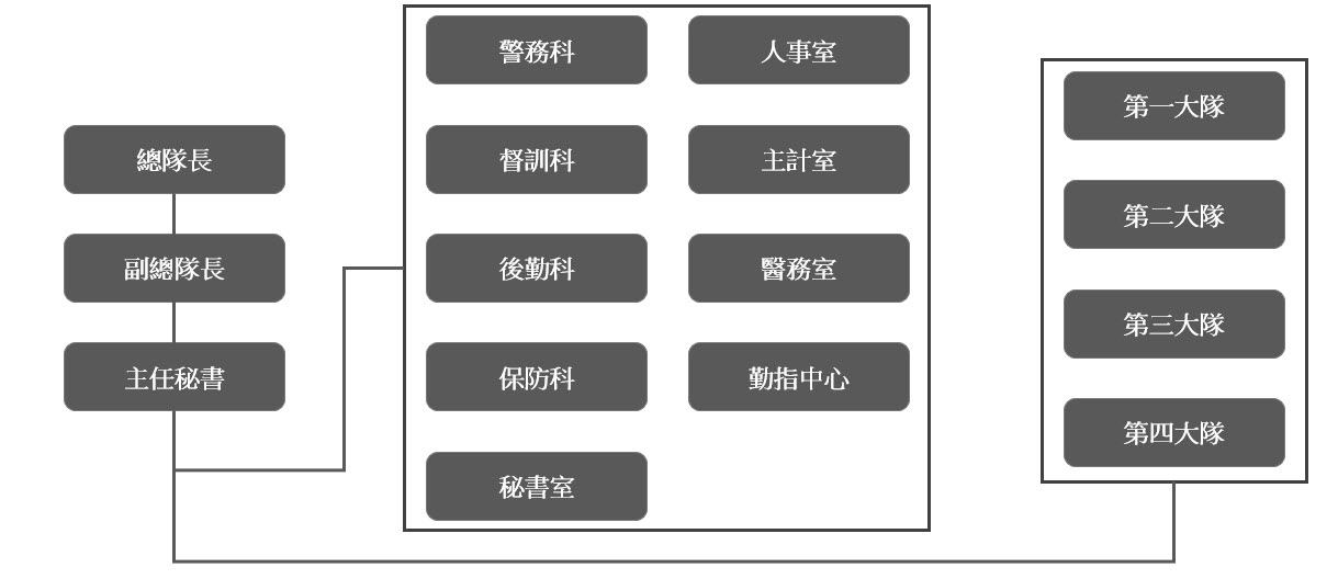 保安警察第四總隊組織架構圖